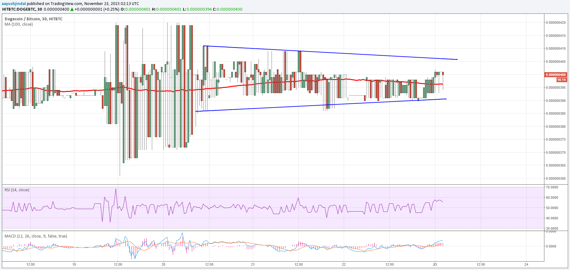 Dogecoin Price Analysis for 23/11/2015 - Upside Thrust Likely?