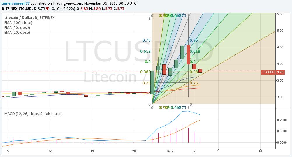 litecoin analysis newsbtc