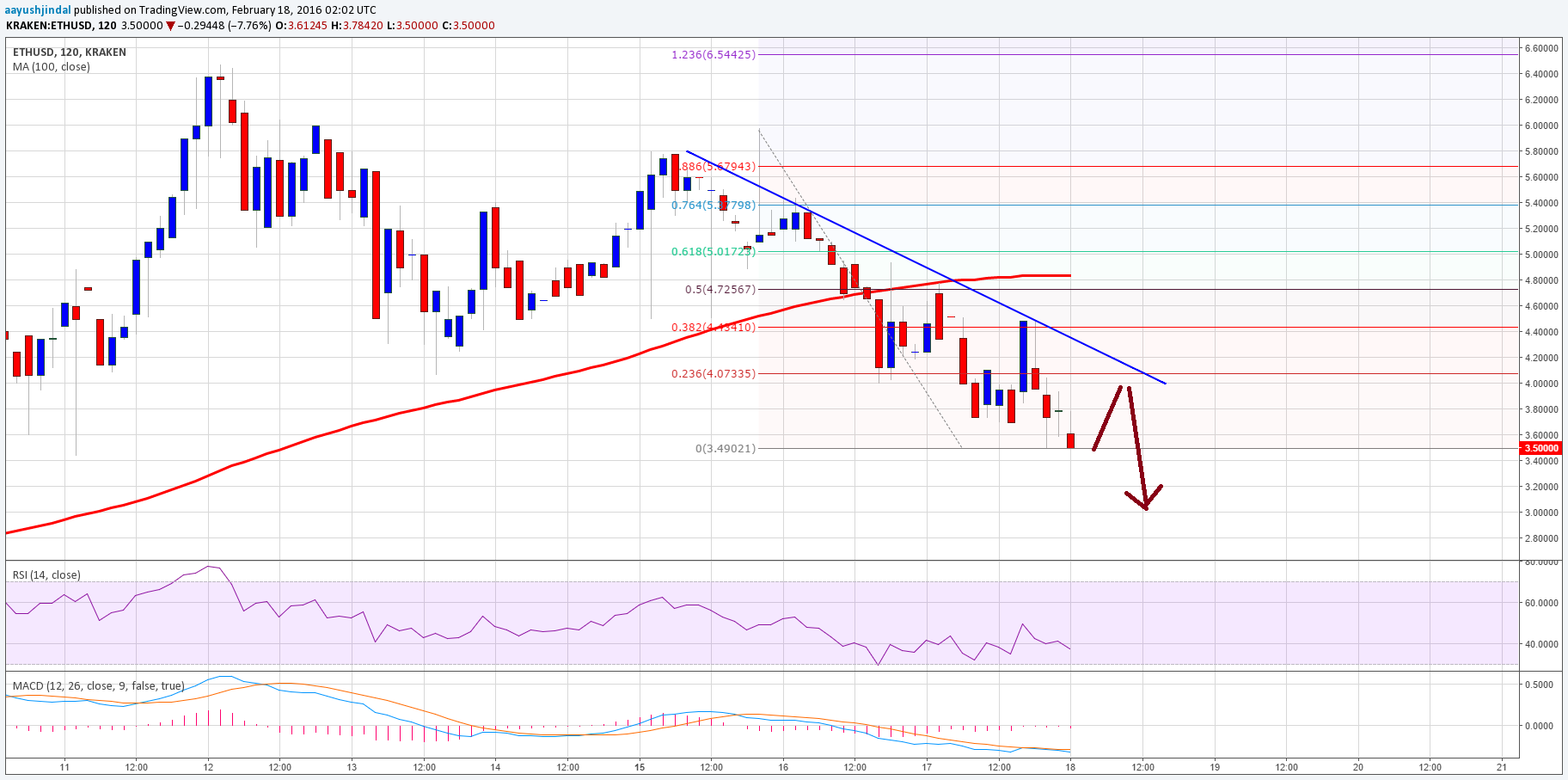 Ethereum Price Analysis – Sell Target Achieved, Now What?
