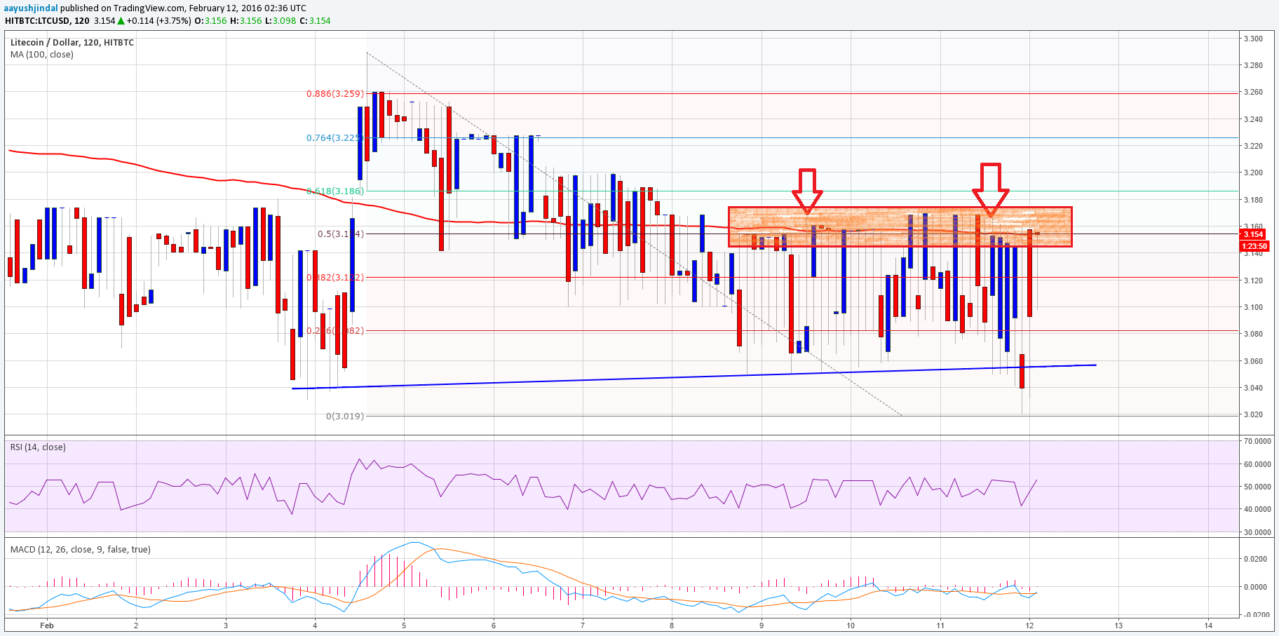 Litecoin Price Technical Analysis –100 Moving Average As Barrier