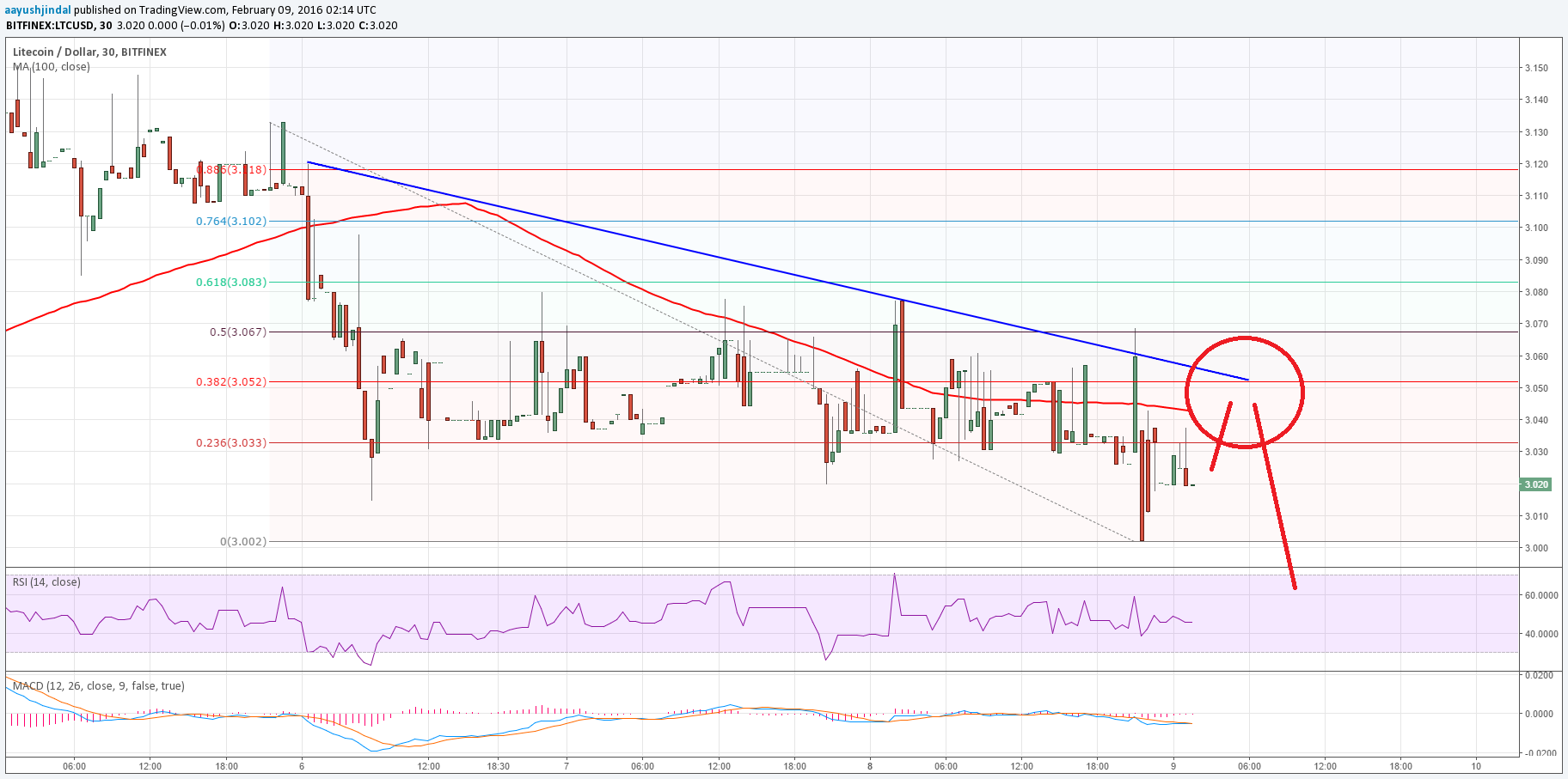 Litecoin Price Tech Analysis For 9/2/2024– Sell Target Achieved