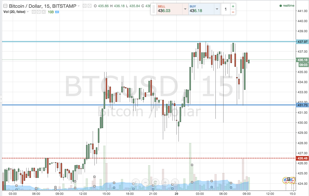 Bitcoin Price Watch; In For A Volatile Week
