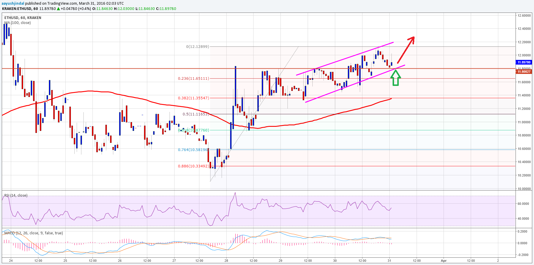 Ethereum Price Analysis 03/31/2024 – Resistance Turned Support