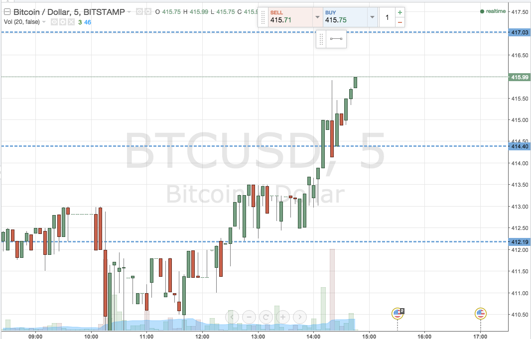 Bitcoin Price Watch; Tightening Things Up