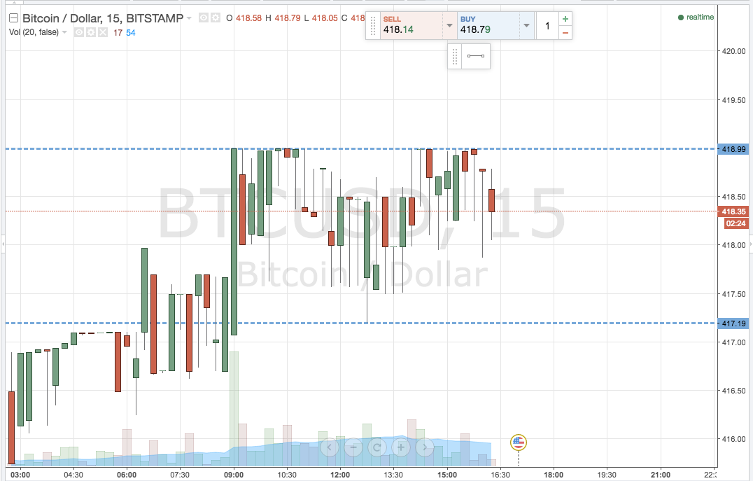 Bitcoin Price Watch; Here’s What’s on This Evening