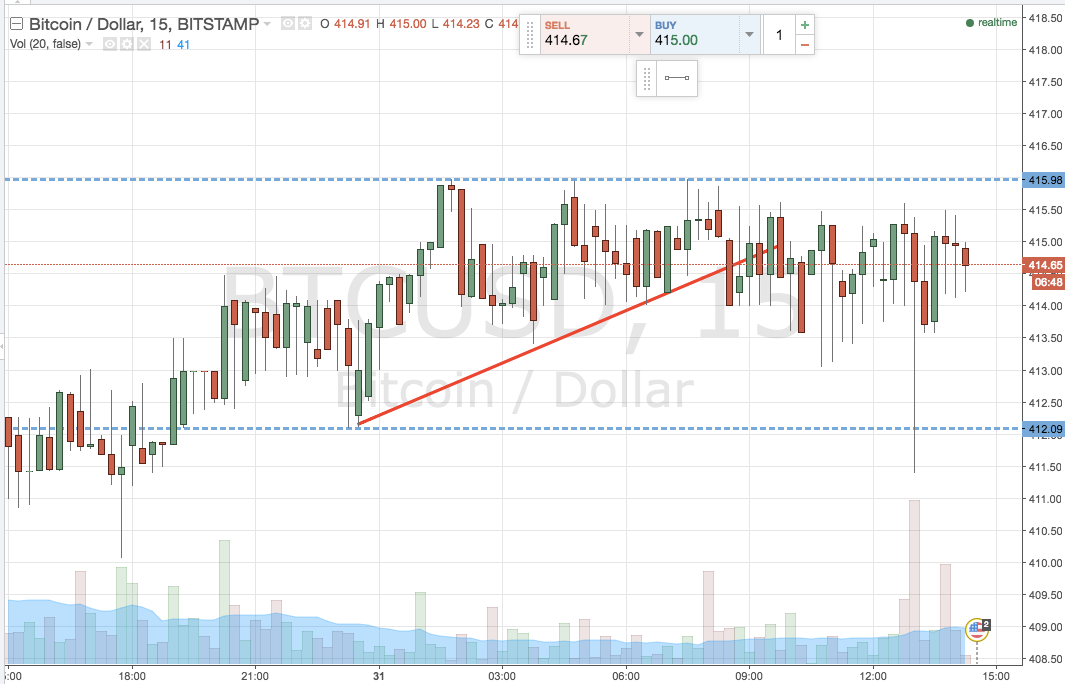 Bitcoin Price Watch; Stop loss Hit, Moving on…