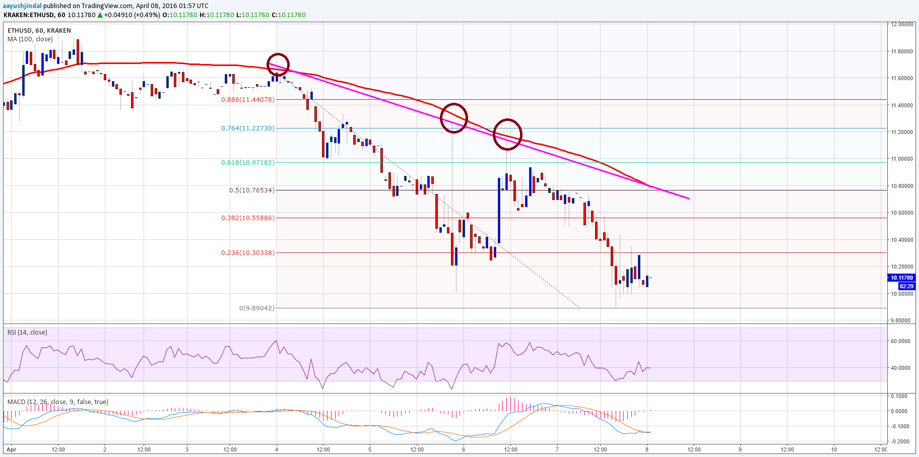 Ereum Price Analysis 04/08/2024 – Perfect Sell; Downside Move
