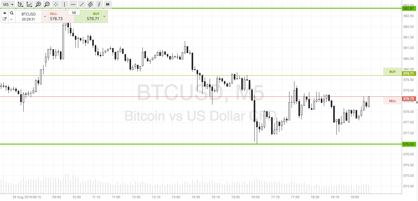 Bitcoin Price Watch; Stop Loss Hit – Onwards!
