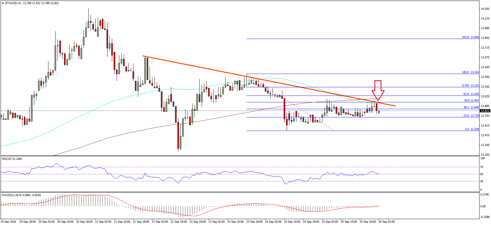 Ethereum Price Technical Analysis – $13.00 Is Major Hurdle