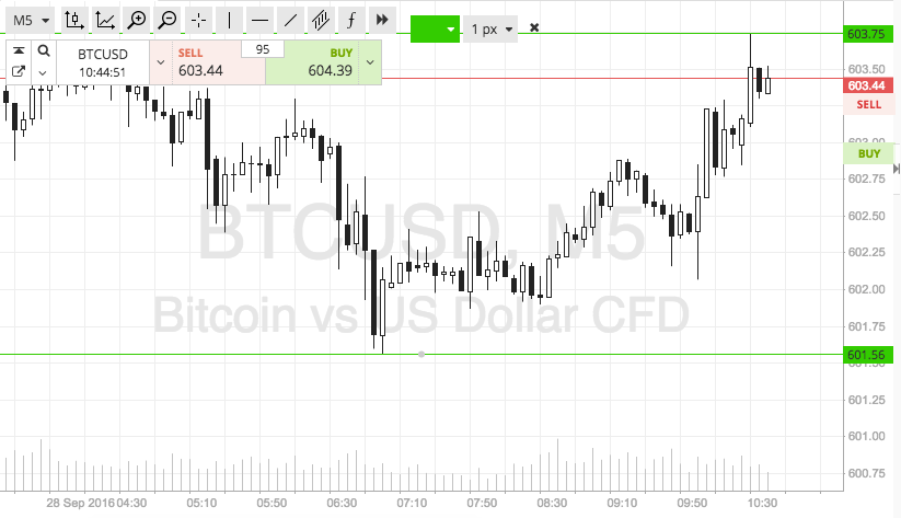 Bitcoin Price Watch; Let’s Get Some Momentum Going…