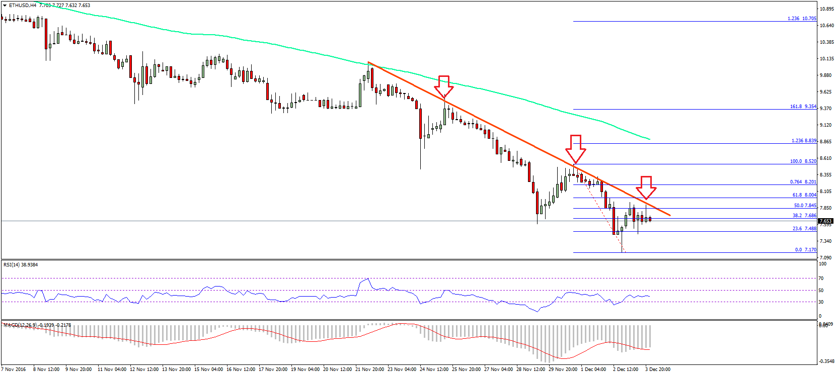 Ethereum Price Weekly Analysis – ETH/USD Struggle to Continue