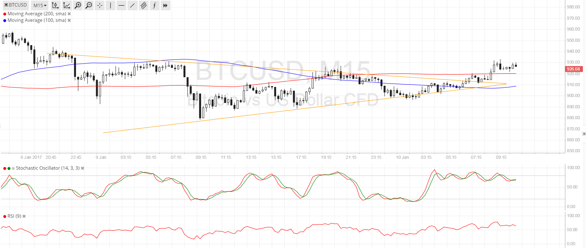 BTC Price Tech Analysis for 01/10/2024 – Early Bullish Signal?