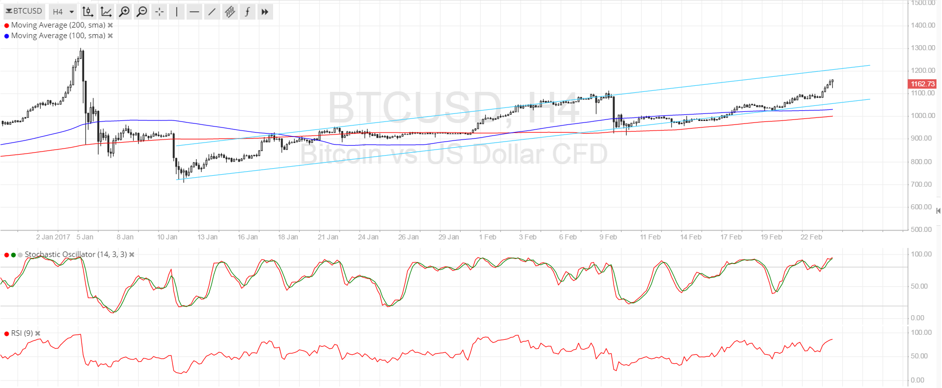 Bitcoin Price Analysis 02/24/2024 – Aiming $1200!