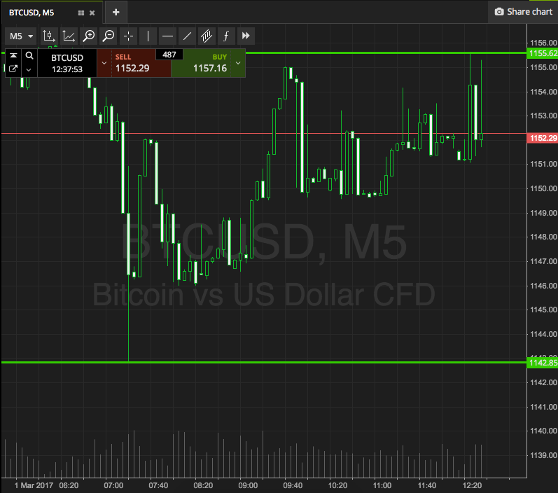 Bitcoin Price Watch; A Fresh Month’s Trading