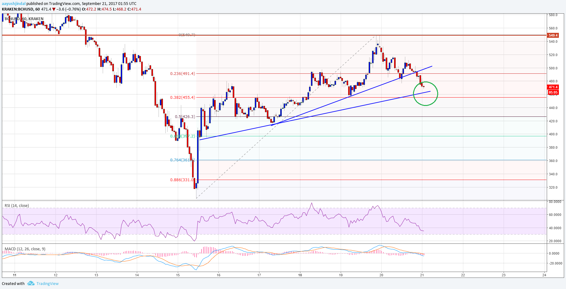 Bitcoin Cash Price Analysis – BCH/USD Approaching Support