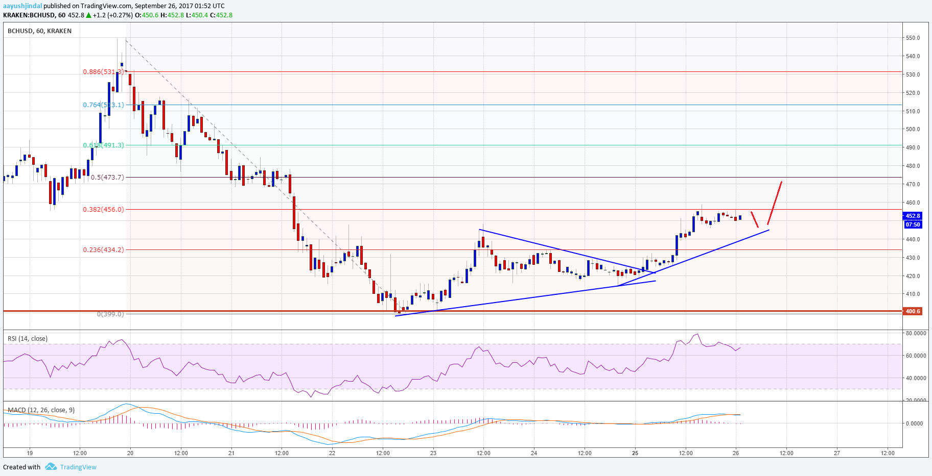 Bitcoin Cash Price Technical Analysis – BCH/USD To Retest $480?
