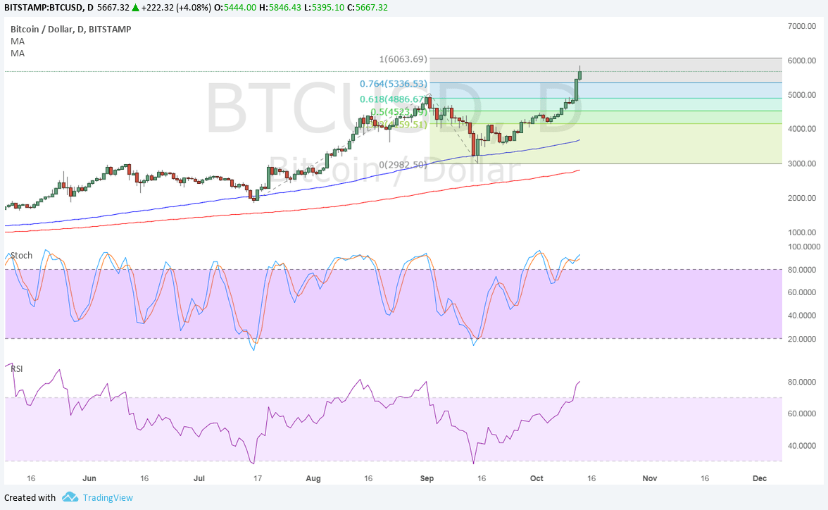 Bitcoin Price Analysis for 10/13/2024 – How High Can It Go?