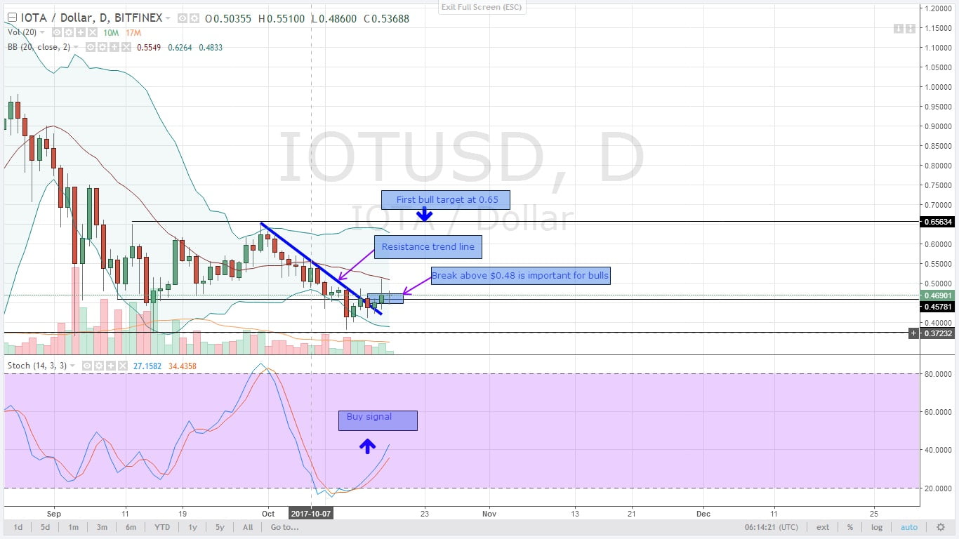 IOTUSD Daily Chart for 18.10.2017
