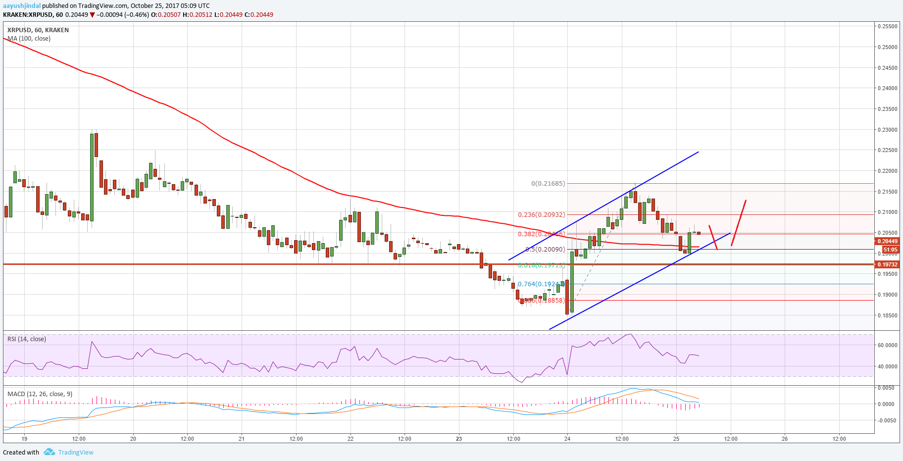 Ripple Price Technical Analysis – XRP/USD Not out of Woods