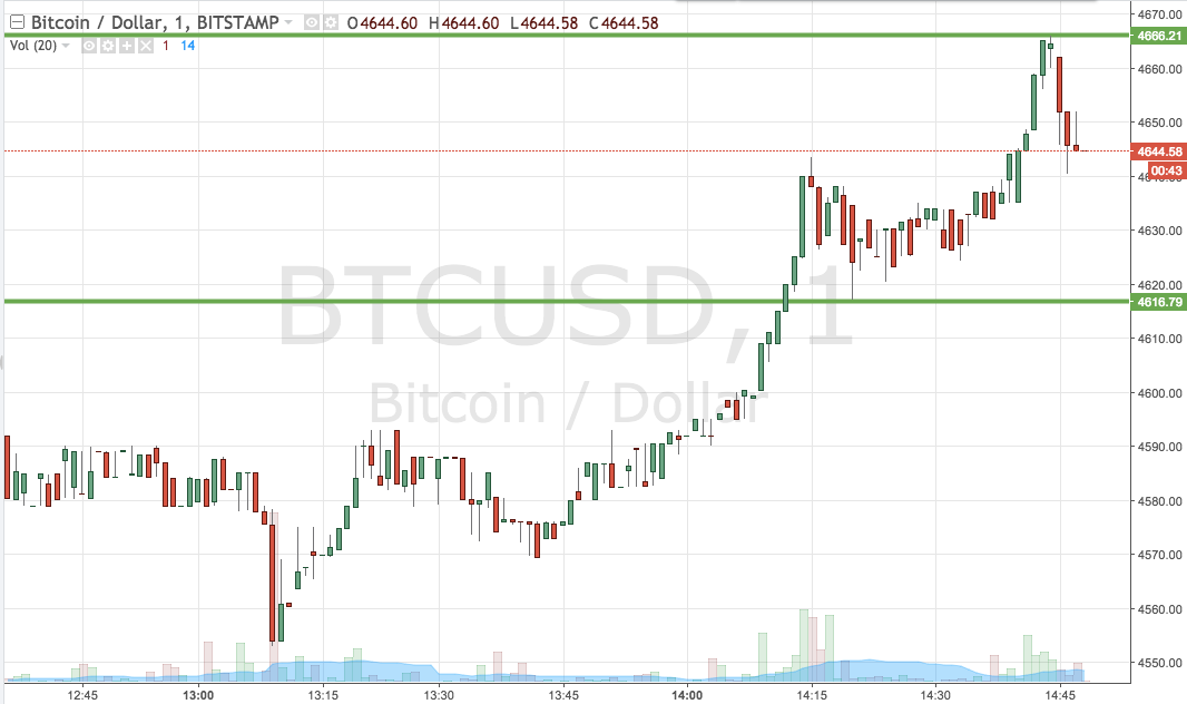 Bitcoin Price Watch; Here’s What We’re Going At Tonight