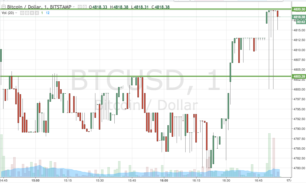 Bitcoin Price Watch; $5,000 In Sight