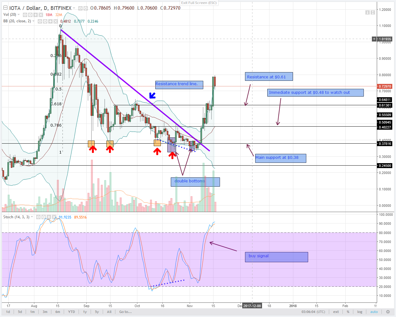 ALT COIN IOTA RALLY. GAINS $0.18