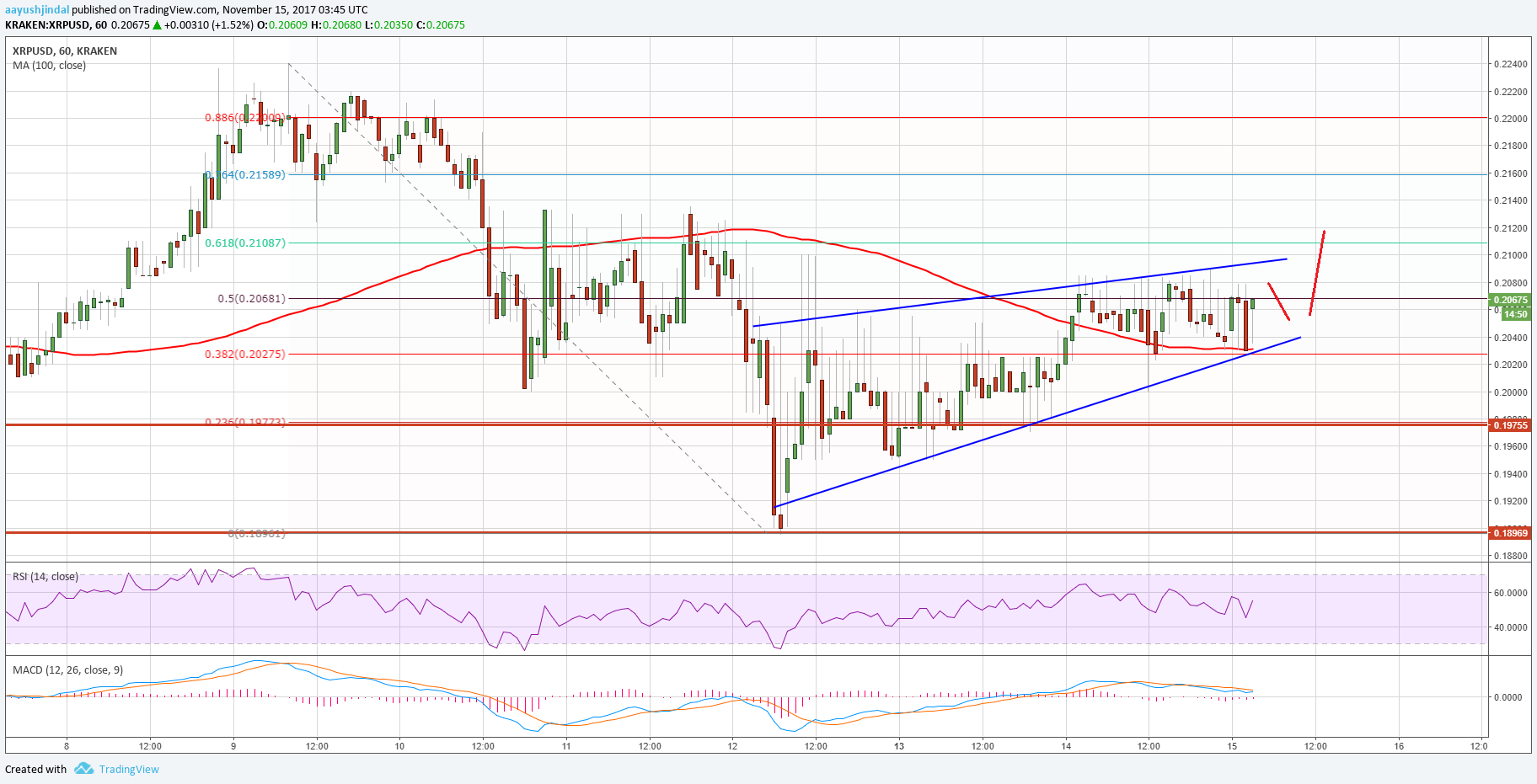 Ripple Price TA – XRP/USD Forming Breakout Pattern