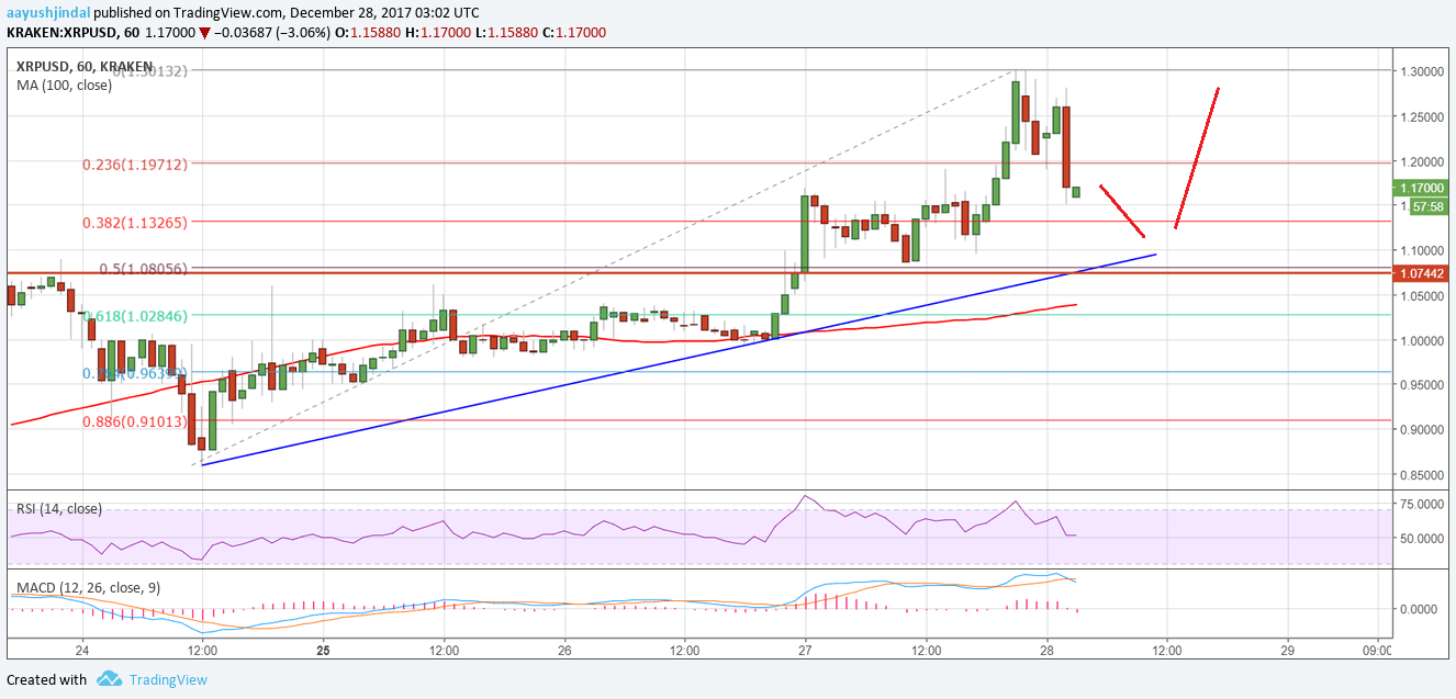 Ripple Price Technical Analysis – XRP/USD Remains Buy on Dips