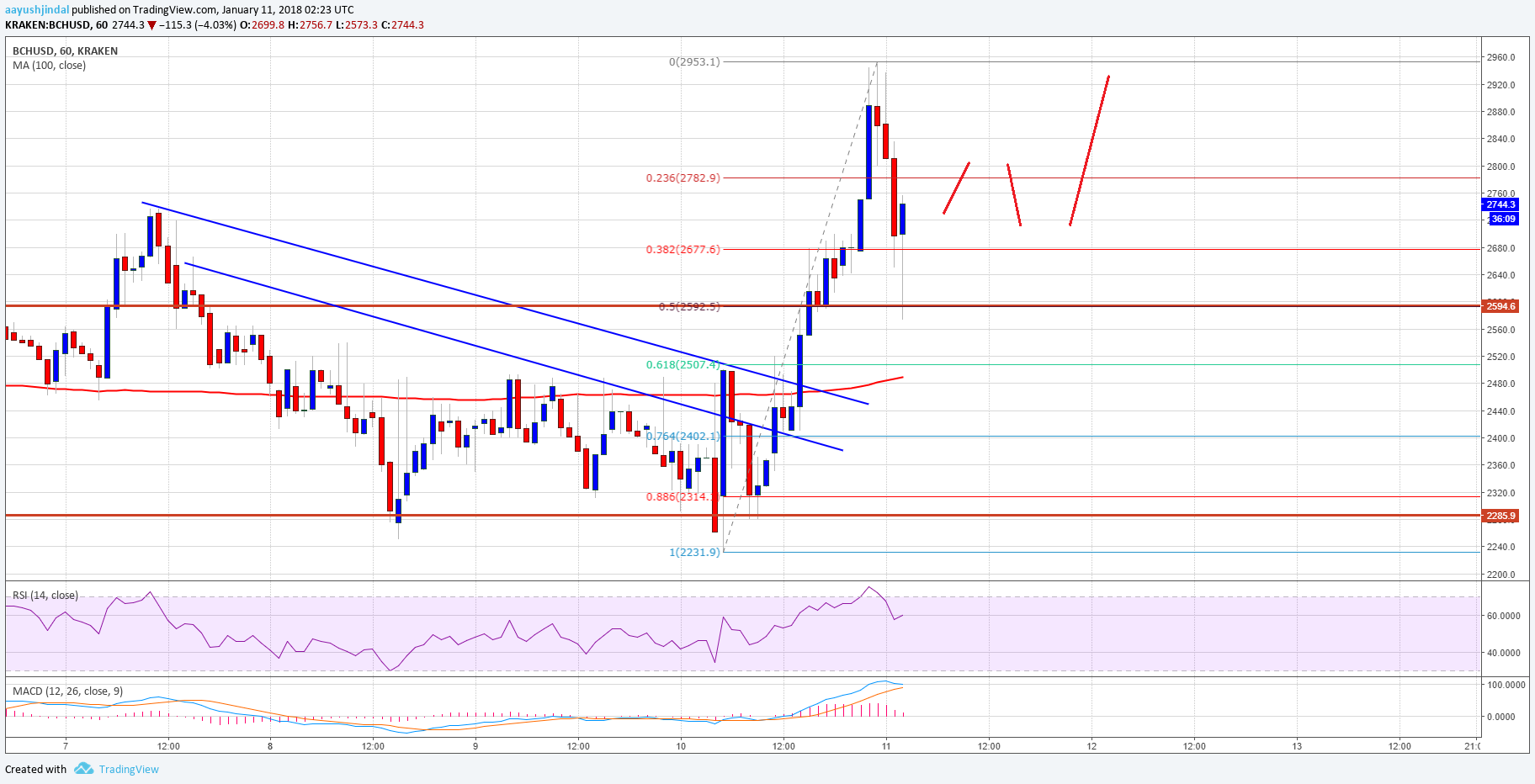 Bitcoin Cash Price Technical Analysis BCH USD