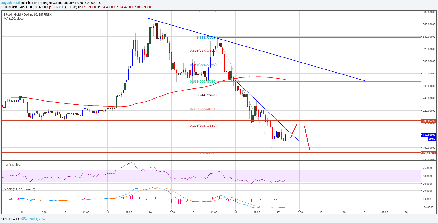 Bitcoin Gold Price Technical Analysis BTG USD