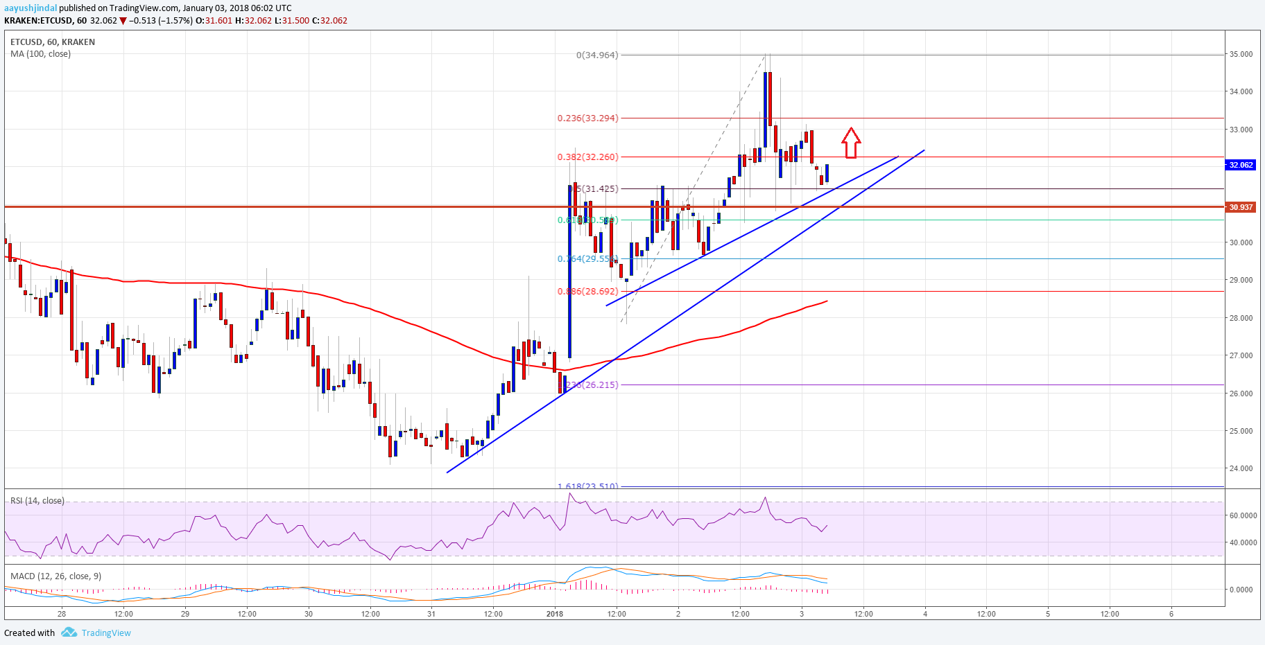 Ethereum Classic Price Technical Analysis ETC USD