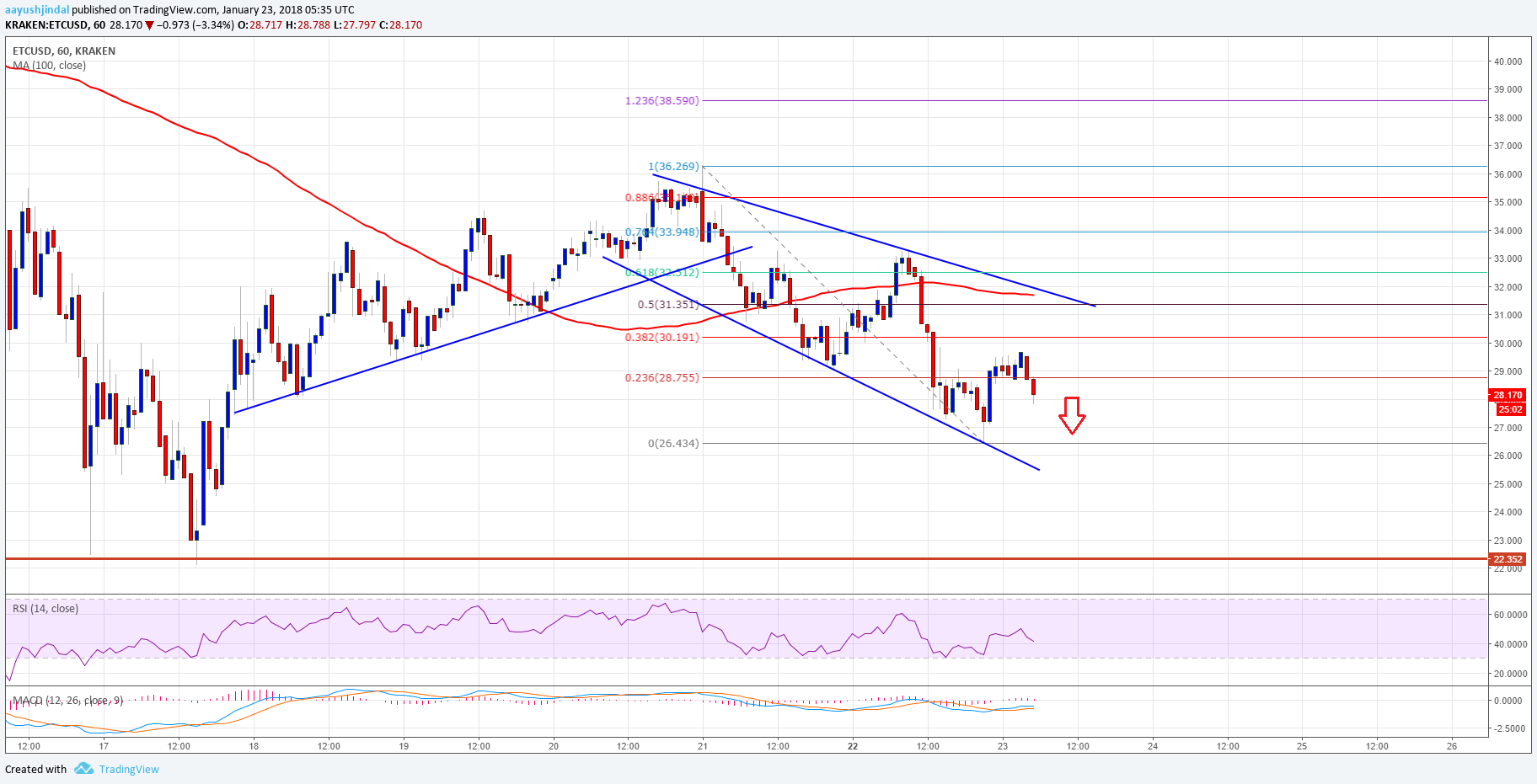 Ethereum Classic Price Technical Analysis ETC USD