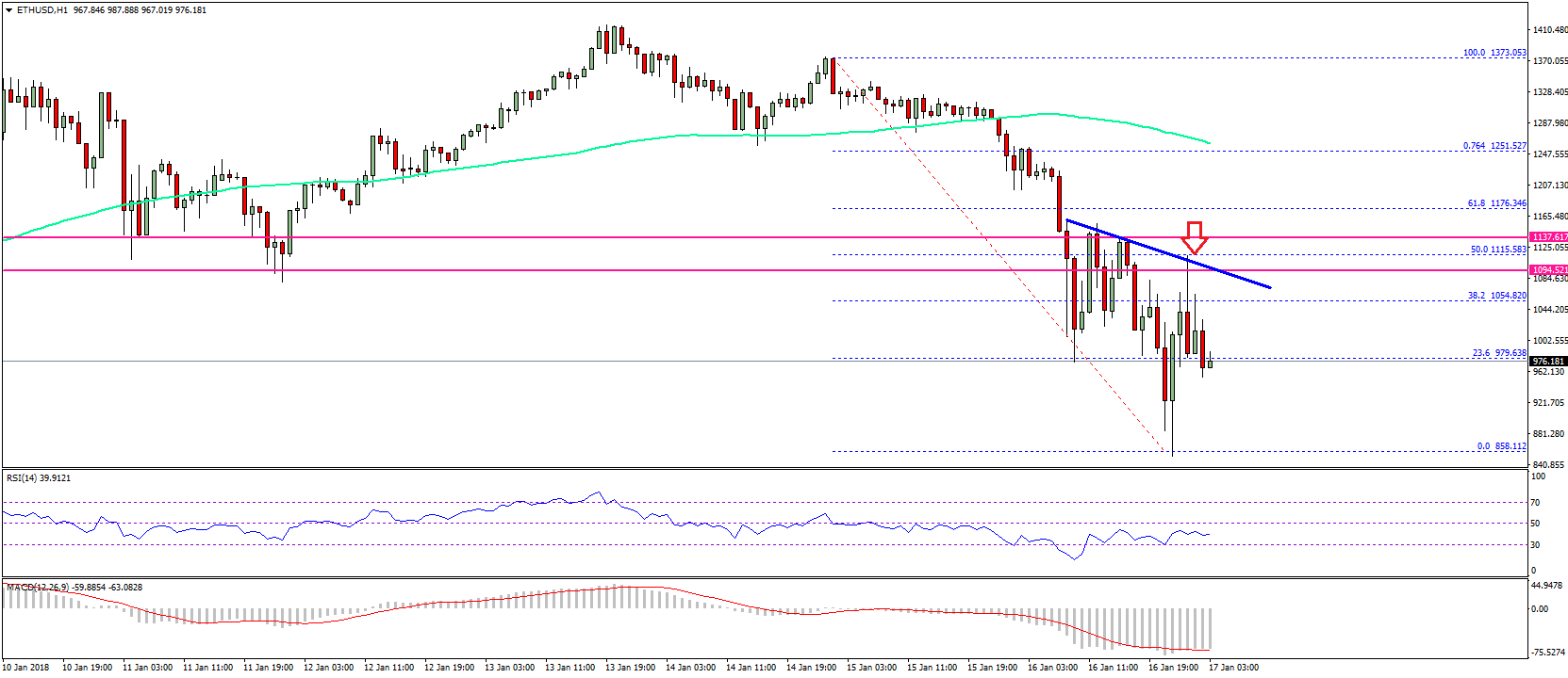 Ethereum Price Technical Analysis ETH USD