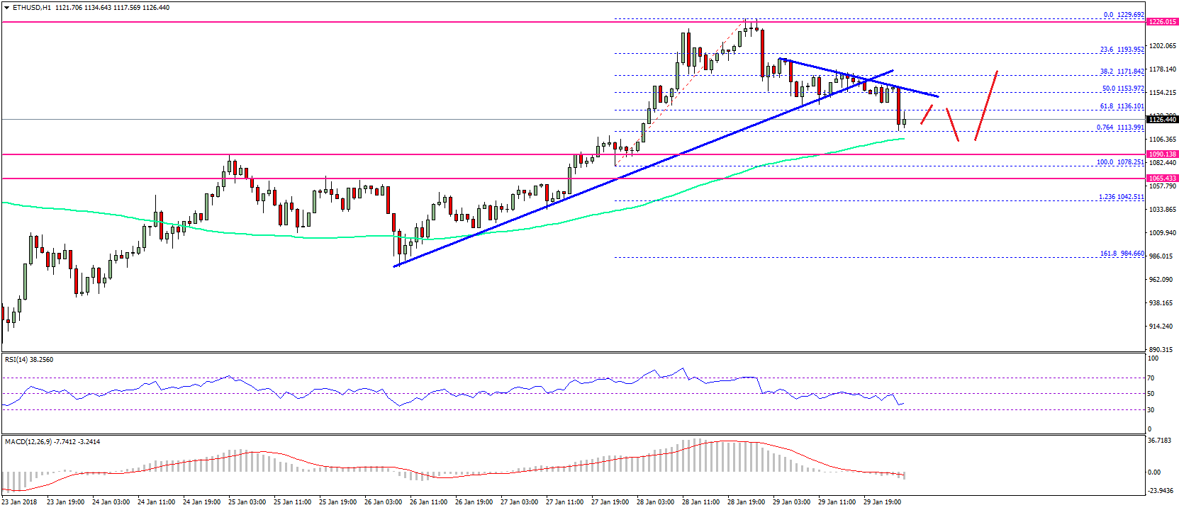 Ethereum Price Technical Analysis ETH USD