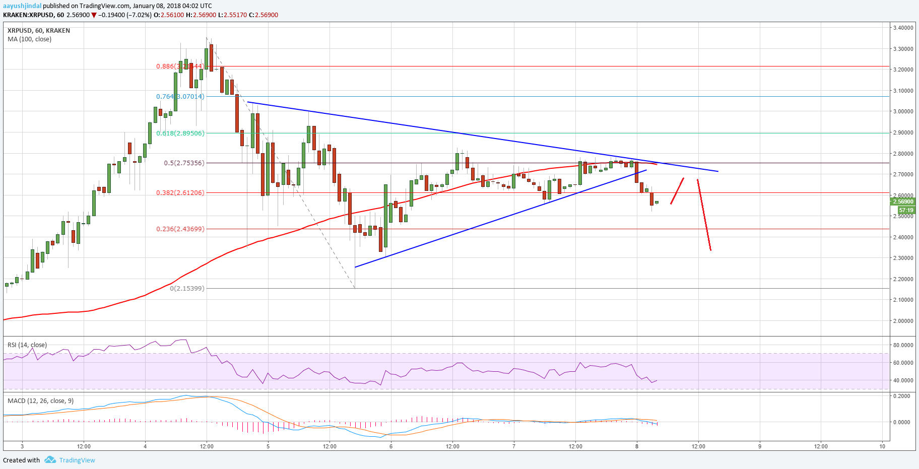 Ripple Price Technical Analysis – XRP/USD Short-term Pressure