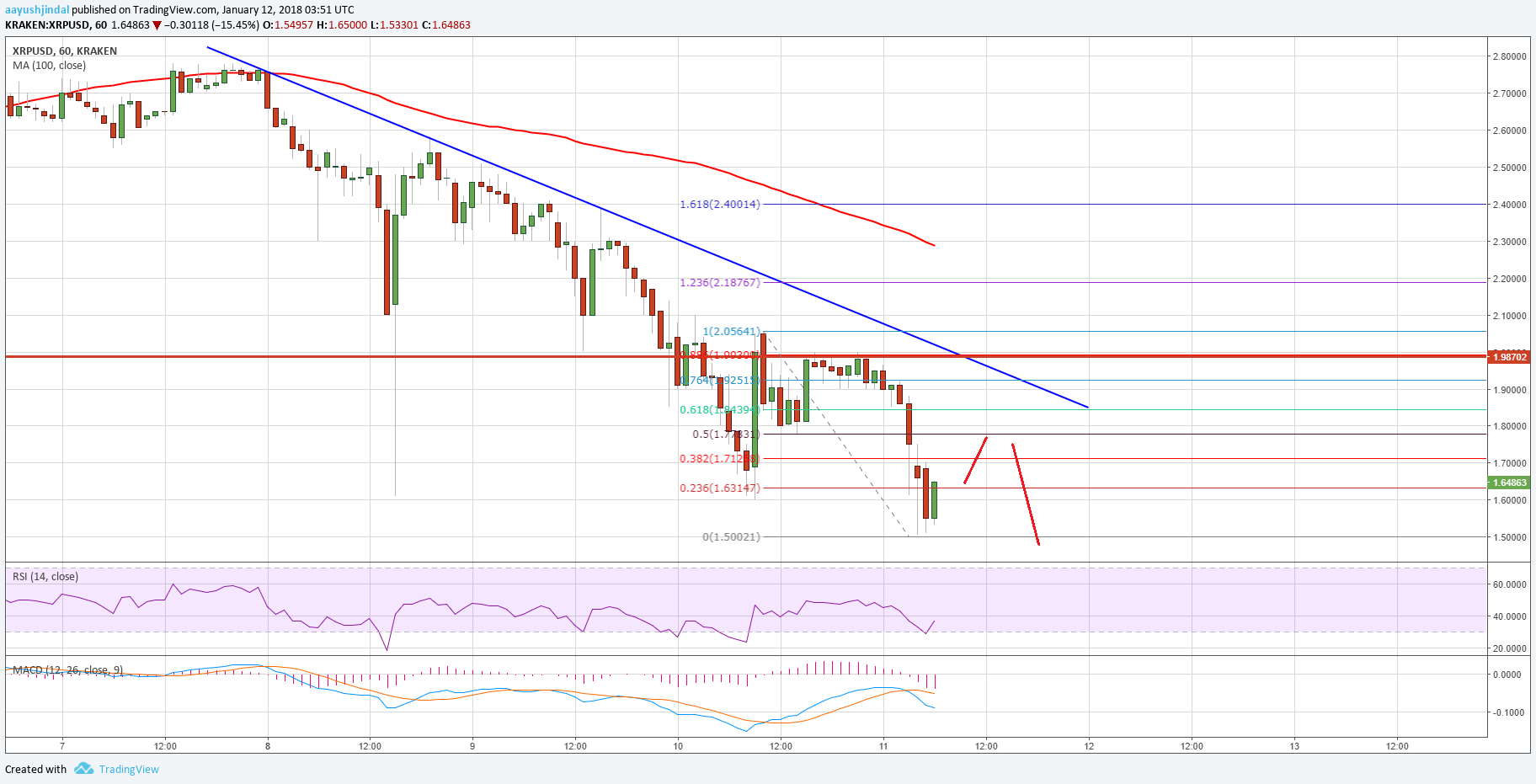 Ripple Price Technical Analysis XRP USD