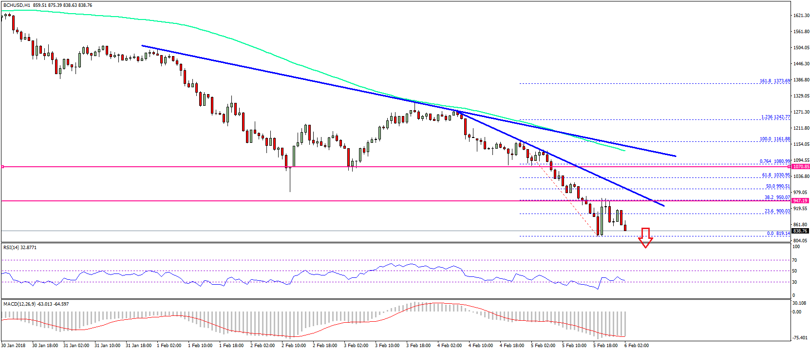 Bitcoin Cash Price Technical Analysis BCH USD