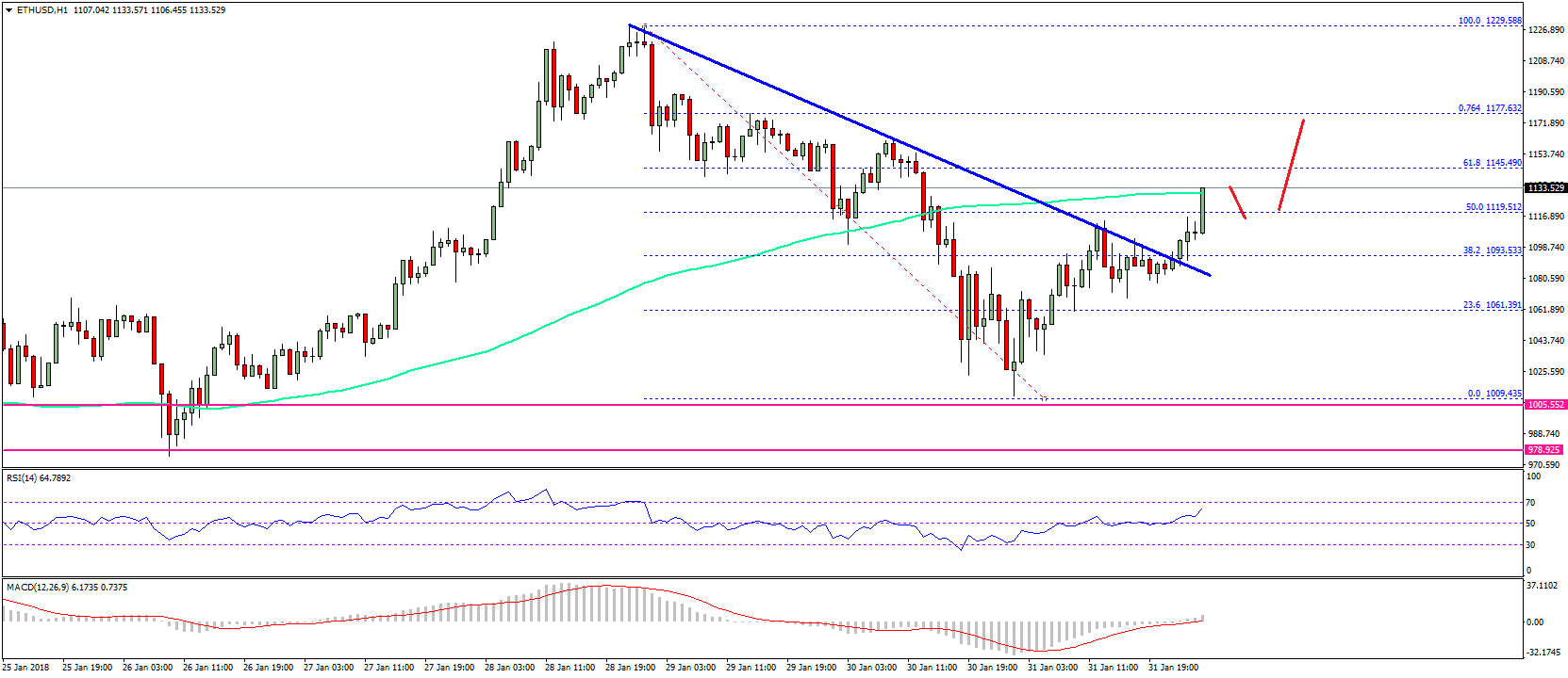 Ethereum Price Technical Analysis ETH USD