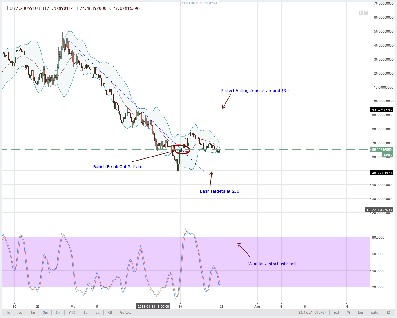 Neo Chart