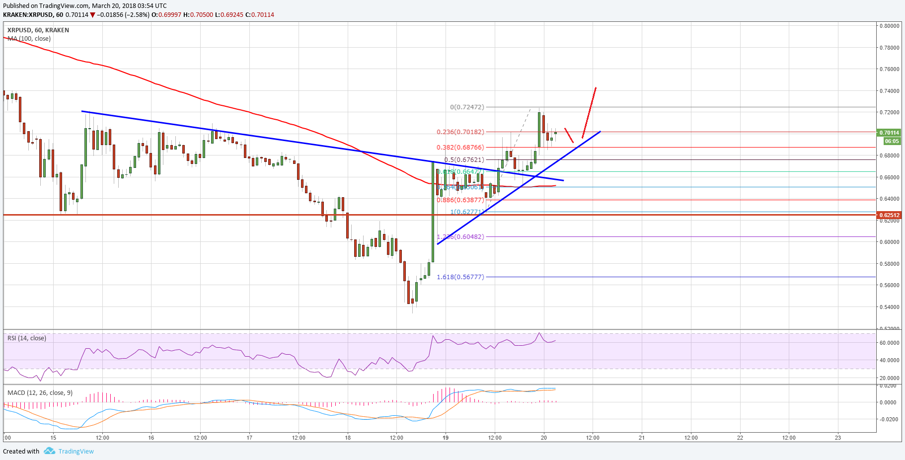 Ripple Price Technical Analysis – XRP/USD To Rise Further?