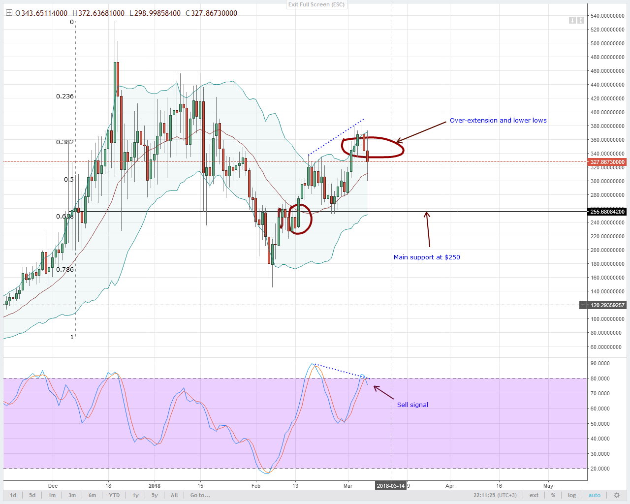 Altcoin Analysis: NEO, EOS, LTC, Monero and Lumens