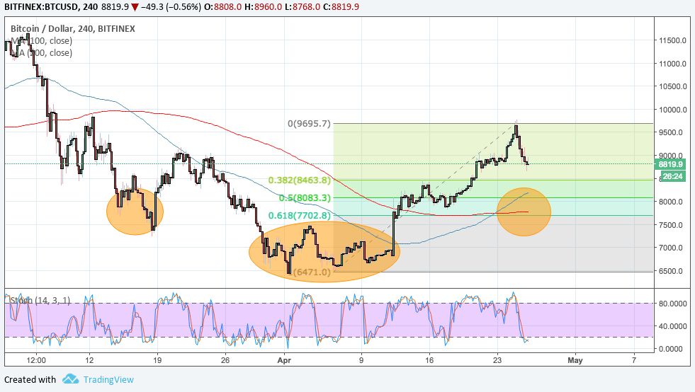 Bitcoin Price (BTC)