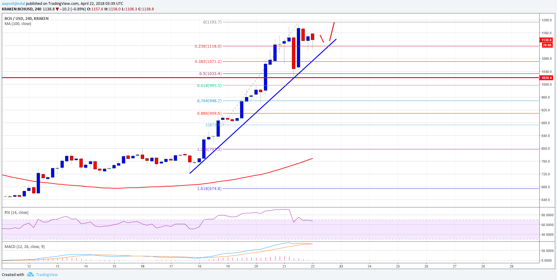 Bitcoin Cash Price Weekly Analysis BCH USD