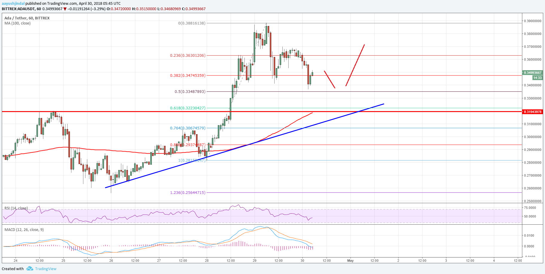 Cardano Price Technical Analysis ADA USD