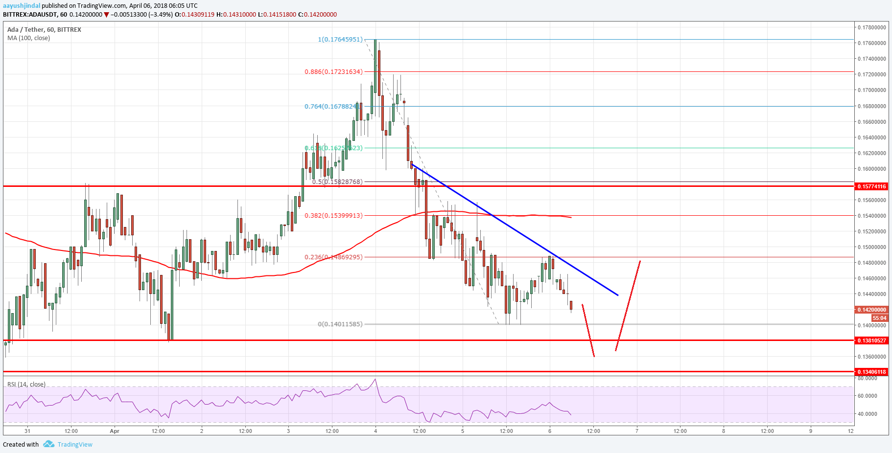 Cardano Price Technical Analysis ADA USD