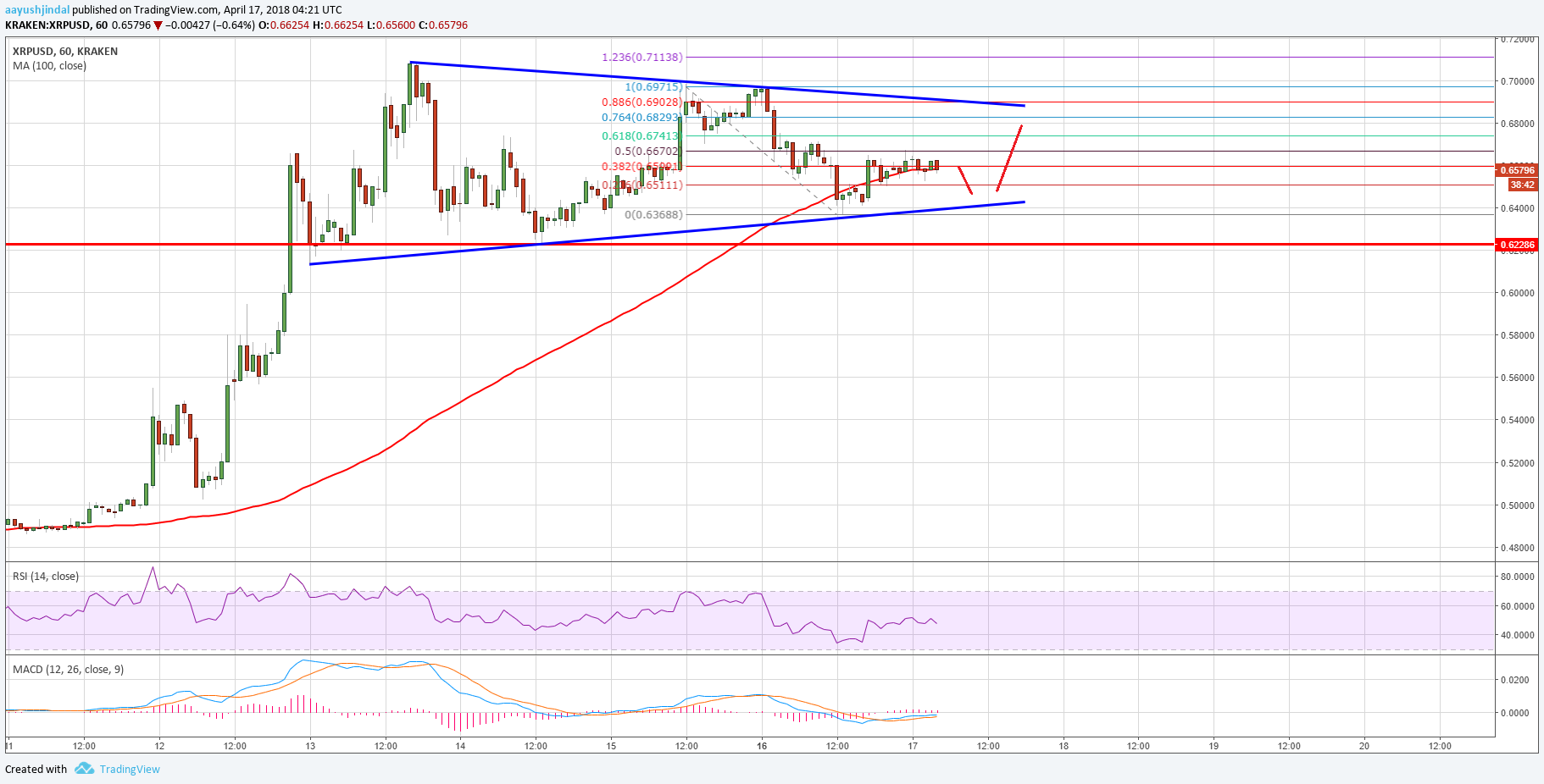 Ripple Price Technical Analysis XRP USD