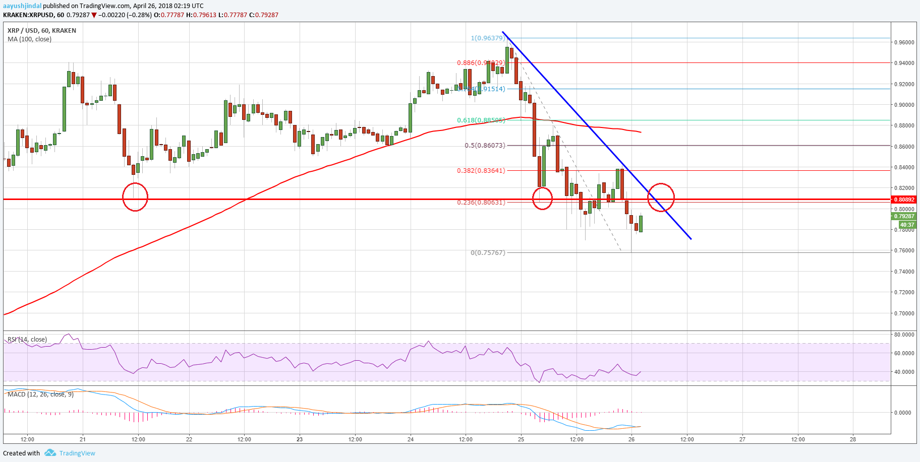 Ripple Price Technical Analysis XRP USD