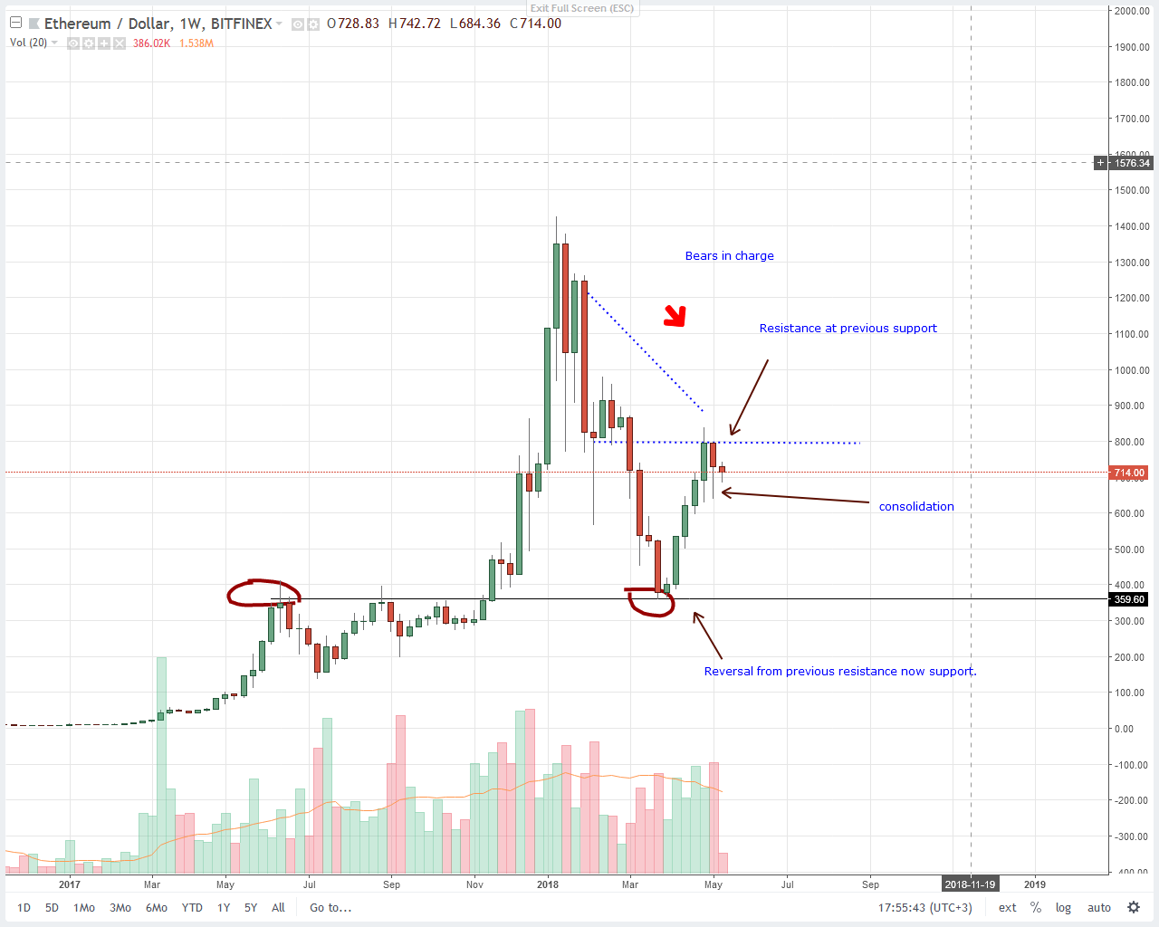 ethereum technicals