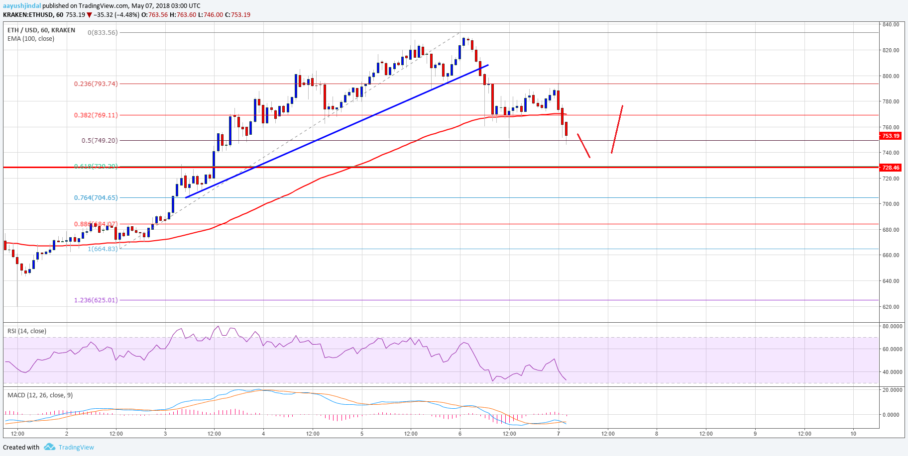 Ethereum Price Technical Analysis ETH USD