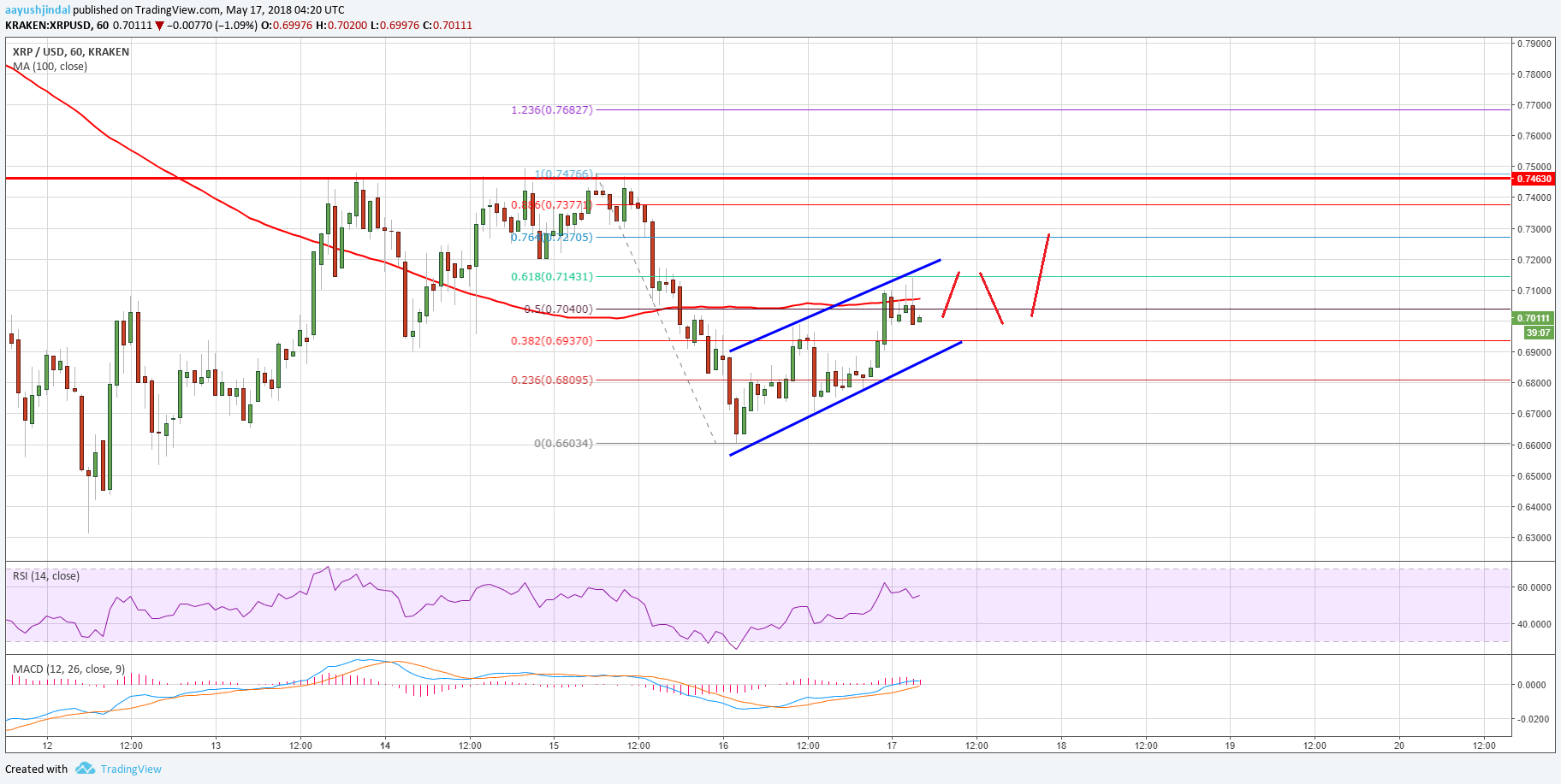 Ripple Price Analysis XRP USD